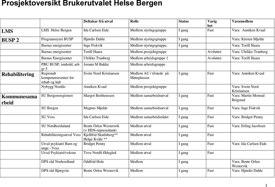 Tranberg Barnas Energisenter Ulrikke Tranberg Medlem arbeidsgruppe 1 Avsluttet Vara: Torill Haara PBU BUSP, innhold, arb gr 5 Jorunn M Bakke Medlem arbeidsgruppe Regionalt Medlem AU / tilstede på I