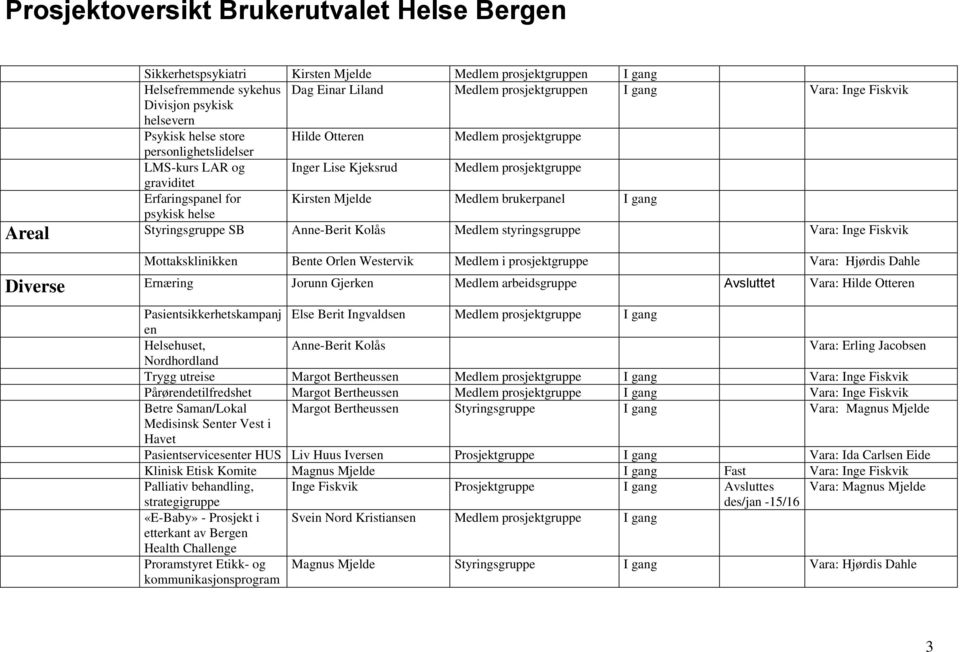 Fiskvik Mottaksklinikken Bente Orlen Medlem i prosjektgruppe Vara: Hjørdis Dahle Diverse Ernæring Jorunn Gjerken Medlem arbeidsgruppe Avsluttet Vara: Hilde Otteren Pasientsikkerhetskampanj Else Berit