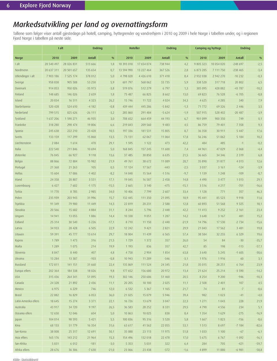 Endring Norge 2010 2009 Antall % 2010 2009 Antall % 2010 2009 Antall % I alt 28 540 497 28 026 831 513 666 1,8 18 393 018 17 654 074 738 944 4,2 9 805 323 10 054 020-248 697-2,5 Nordmenn 20 637 311