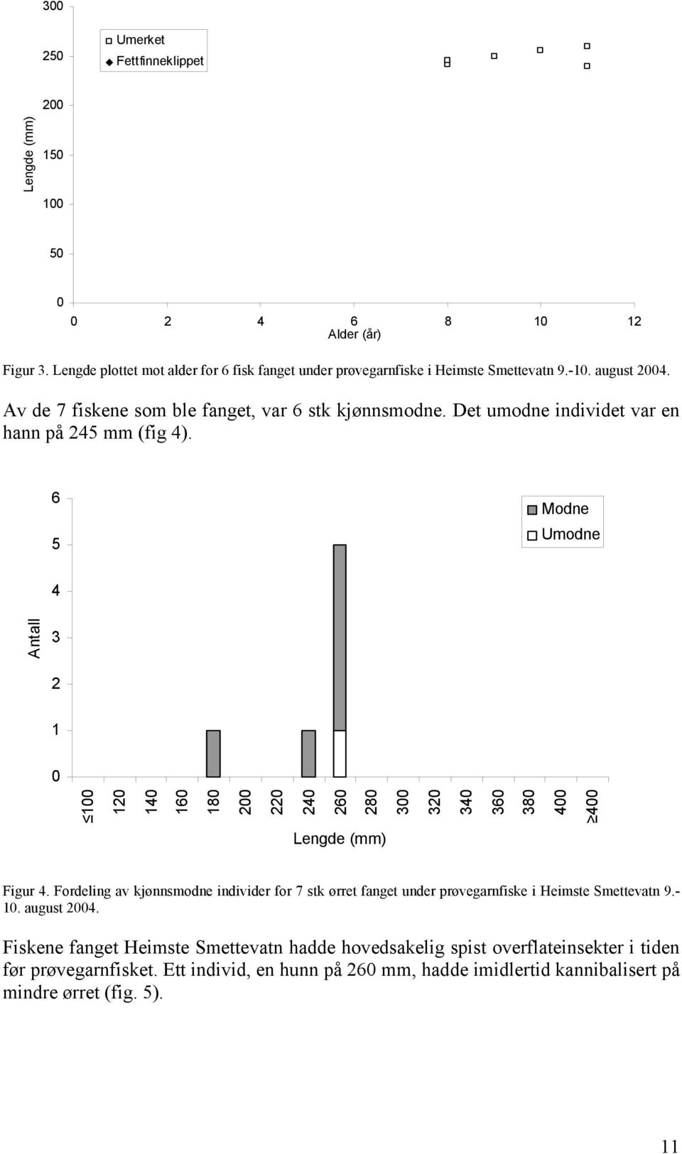 6 5 Modne Umodne 4 Antall 3 2 1 1 12 14 16 18 2 22 24 26 28 3 32 34 36 38 4 4 Figur 4.