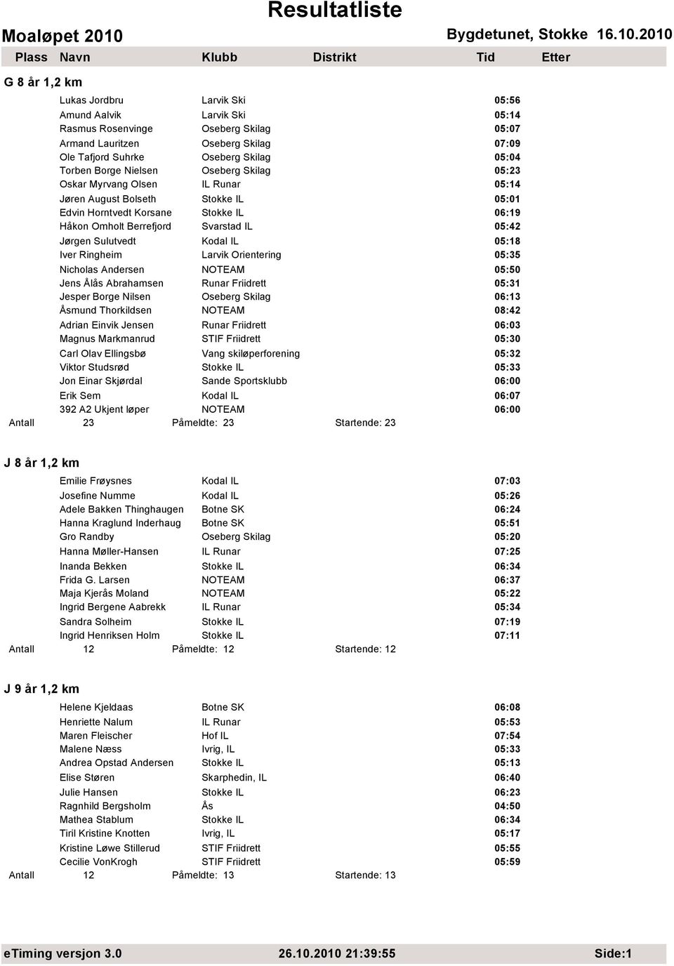 Sulutvedt Kodal IL 05:18 Iver Ringheim Larvik Orientering 05:35 Nicholas Andersen NOTEAM 05:50 Jens Ålås Abrahamsen Runar Friidrett 05:31 Jesper Borge Nilsen Oseberg Skilag 06:13 Åsmund Thorkildsen