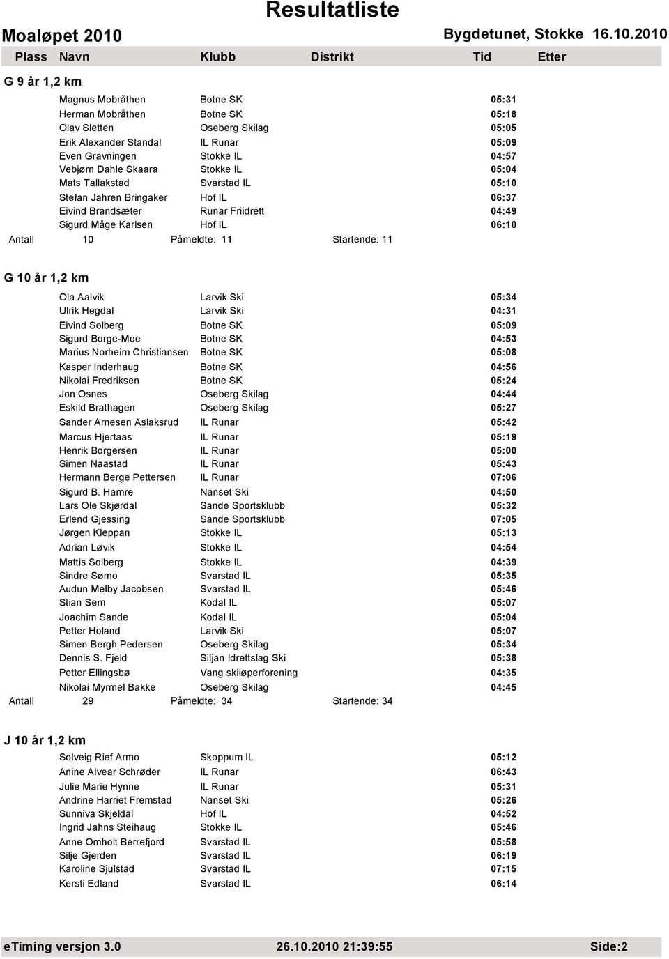 Startende: 11 G 10 år 1,2 km Ola Aalvik Larvik Ski 05:34 Ulrik Hegdal Larvik Ski 04:31 Eivind Solberg Botne SK 05:09 Sigurd Borge-Moe Botne SK 04:53 Marius Norheim Christiansen Botne SK 05:08 Kasper