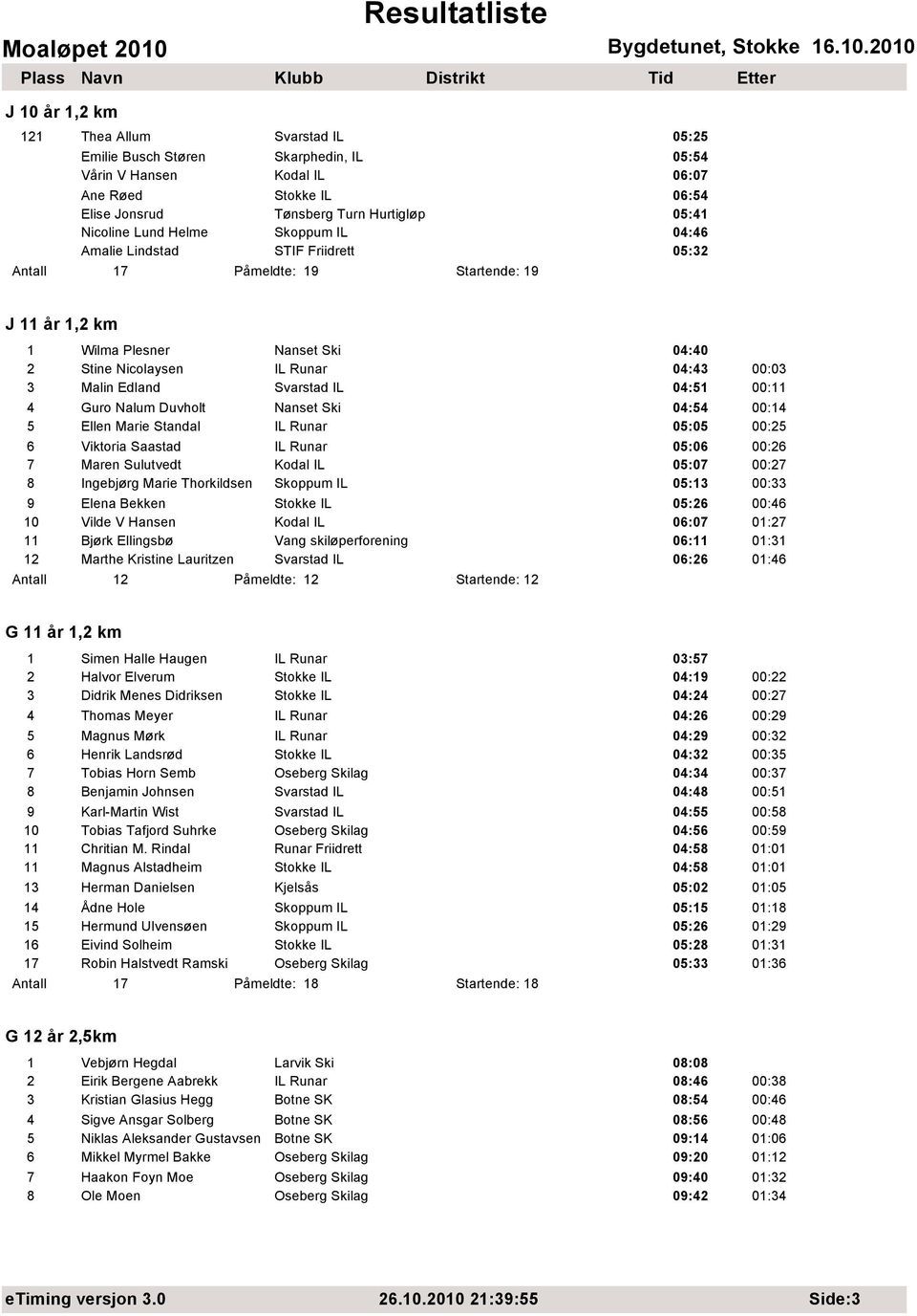 Edland Svarstad IL 04:51 00:11 4 Guro Nalum Duvholt Nanset Ski 04:54 00:14 5 Ellen Marie Standal IL Runar 05:05 00:25 6 Viktoria Saastad IL Runar 05:06 00:26 7 Maren Sulutvedt Kodal IL 05:07 00:27 8