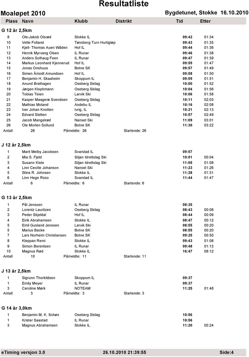 Skaaheim Skoppum IL 09:59 01:51 18 Anund Brathagen Oseberg Skilag 10:00 01:52 19 Jørgen Klophmann Oseberg Skilag 10:04 01:56 20 Tobias Teien Larvik Ski 10:06 01:58 21 Kasper Maagerø Svendsen Oseberg