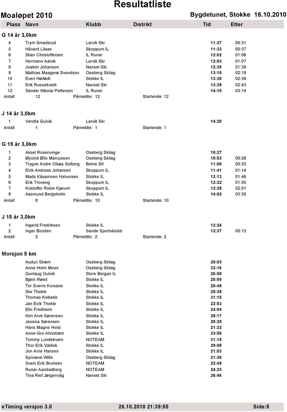 14:10 03:14 Påmeldte: 12 Startende: 12 J 14 år 3,0km 1 Vendla Gulvik Larvik Ski 14:20 Antall 1 Påmeldte: 1 Startende: 1 G 15 år 3,0km 1 Aksel Rosenvinge Oseberg Skilag 10:27 2 Øyvind Øilo Marcussen