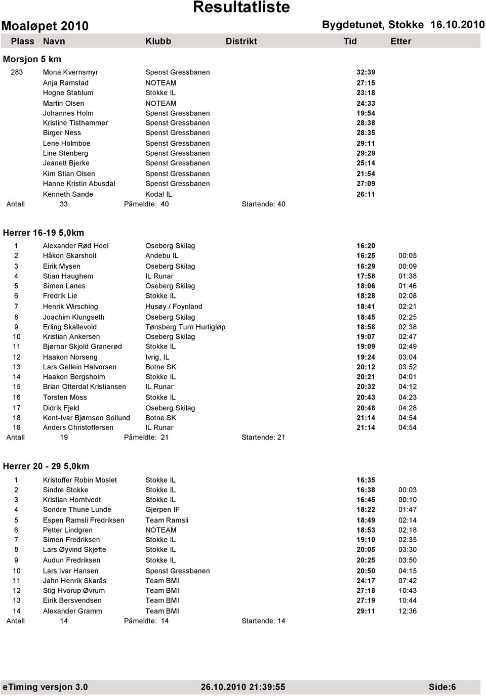 Gressbanen 21:54 Hanne Kristin Abusdal Spenst Gressbanen 27:09 Kenneth Sande Kodal IL 26:11 Antall 33 Påmeldte: 40 Startende: 40 Herrer 16-19 5,0km 1 Alexander Rød Hoel Oseberg Skilag 16:20 2 Håkon