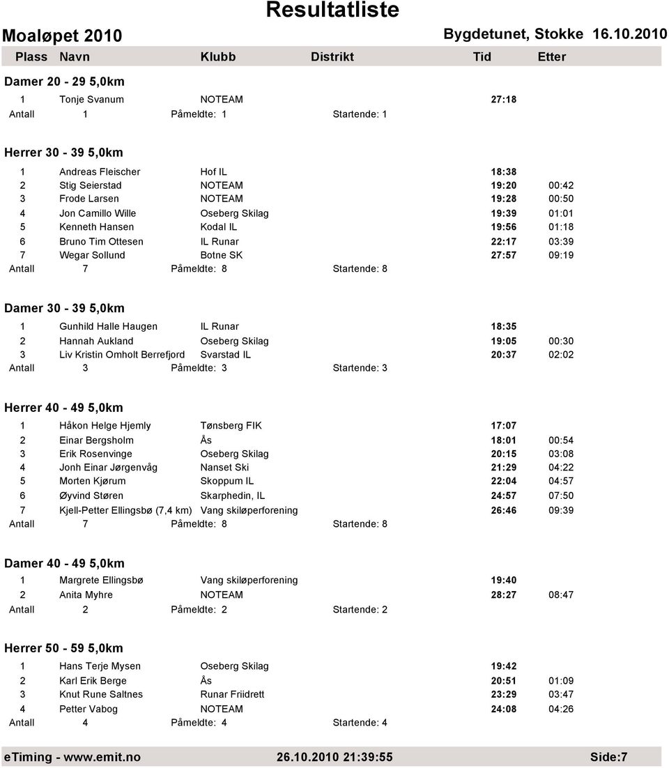 Startende: 8 Damer 30-39 5,0km 1 Gunhild Halle Haugen IL Runar 18:35 2 Hannah Aukland Oseberg Skilag 19:05 00:30 3 Liv Kristin Omholt Berrefjord Svarstad IL 20:37 02:02 Antall 3 Påmeldte: 3