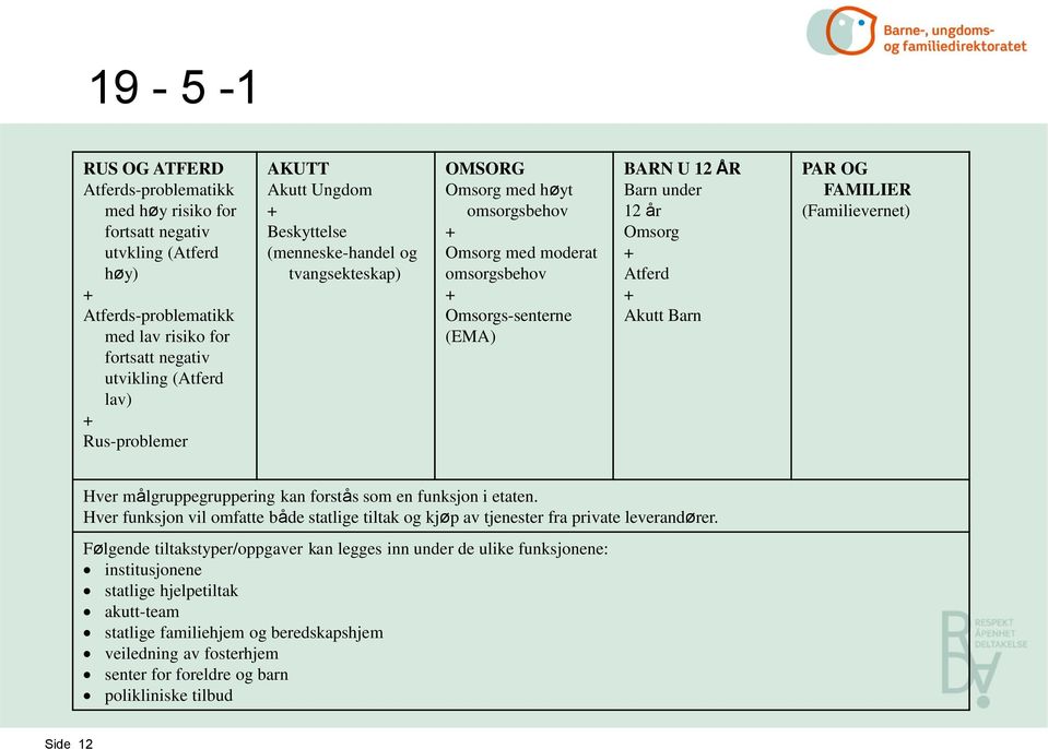 Atferd Akutt Barn PAR OG FAMILIER (Familievernet) Hver målgruppegruppering kan forstås som en funksjon i etaten.