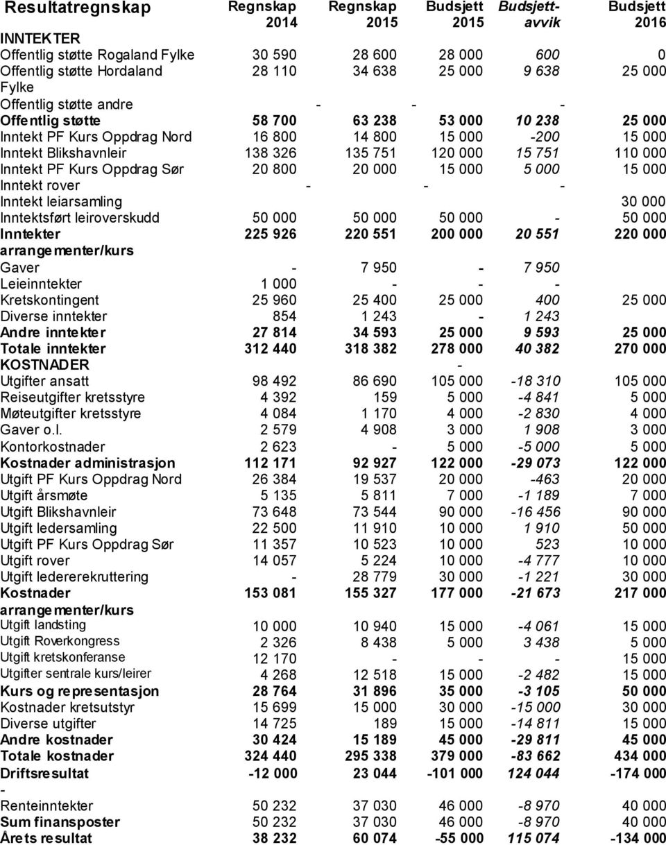 751 120 000 15 751 110 000 Inntekt PF Kurs Oppdrag Sør 20 800 20 000 15 000 5 000 15 000 Inntekt rover - - - Inntekt leiarsamling 30 000 Inntektsført leiroverskudd 50 000 50 000 50 000-50 000