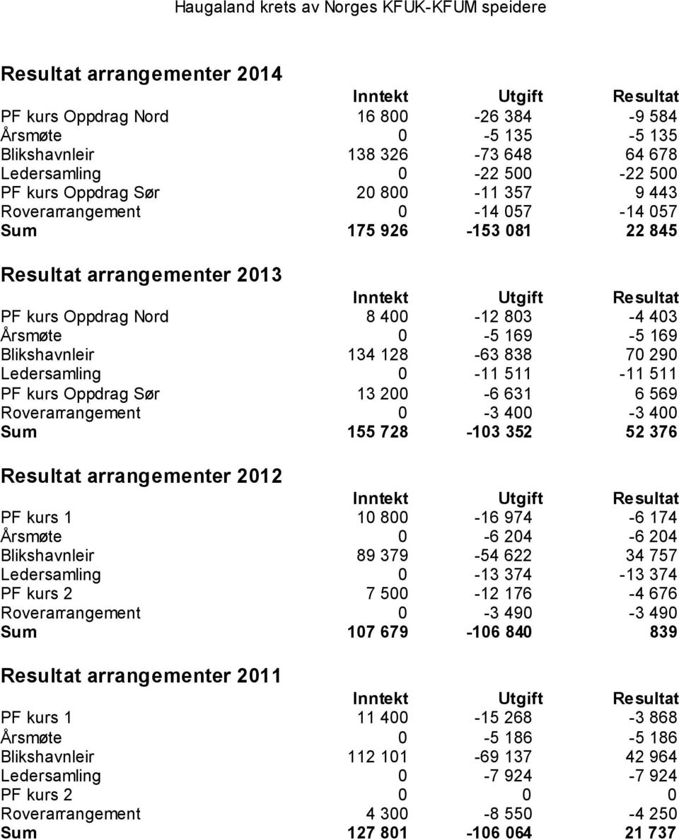 Nord 8 400-12 803-4 403 Årsmøte 0-5 169-5 169 Blikshavnleir 134 128-63 838 70 290 Ledersamling 0-11 511-11 511 PF kurs Oppdrag Sør 13 200-6 631 6 569 Roverarrangement 0-3 400-3 400 Sum 155 728-103