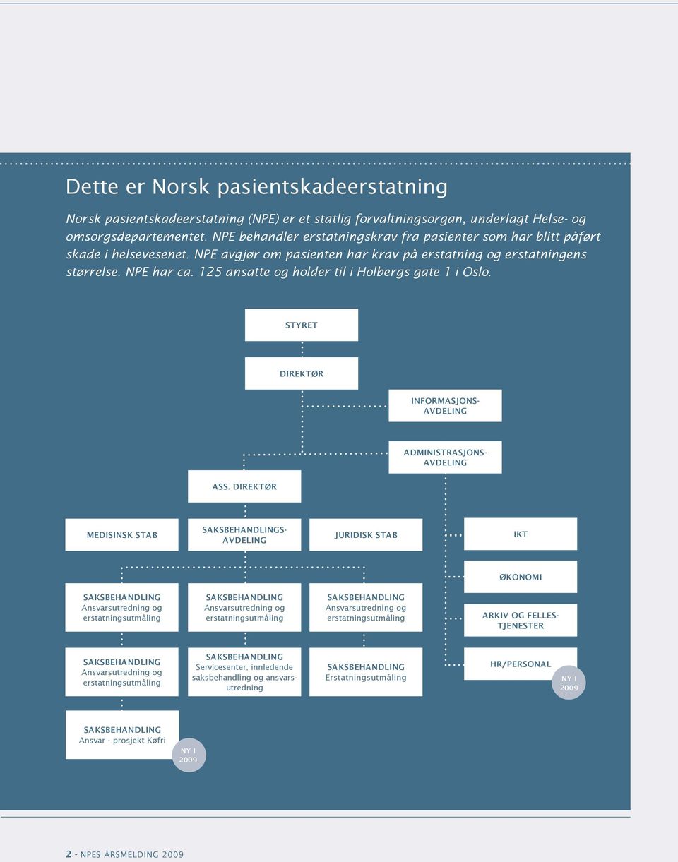 125 ansatte og holder til i Holbergs gate 1 i Oslo. STYRET direktør Informasjonsavdeling administrasjonsavdeling Ass.