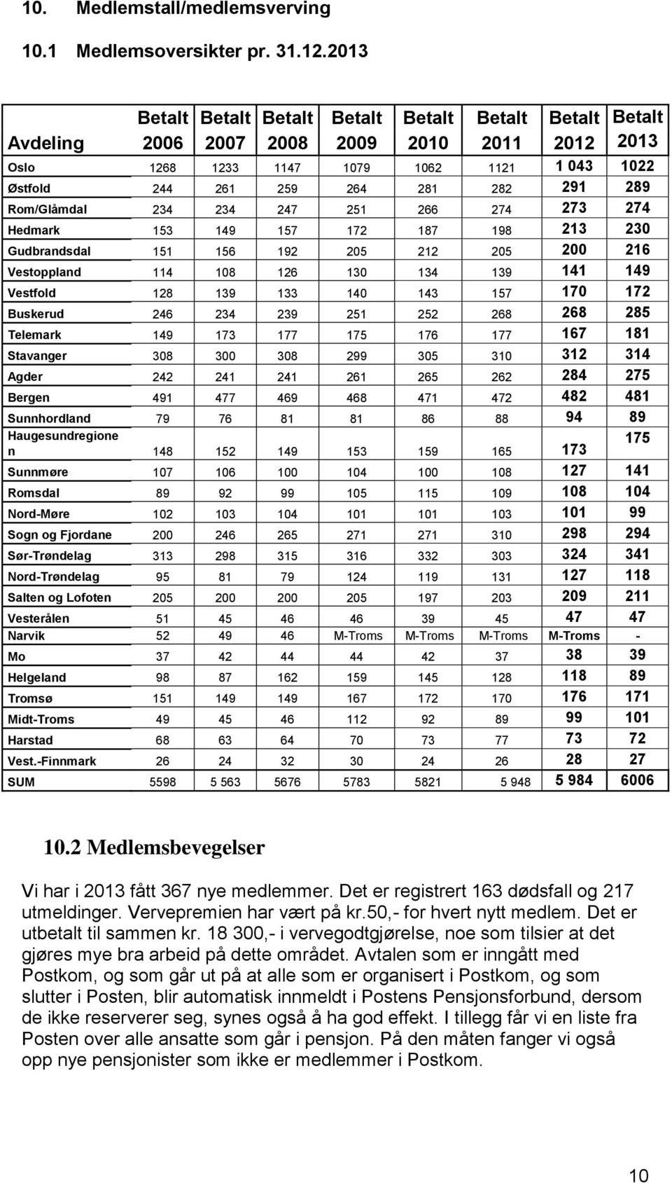 Rom/Glåmdal 234 234 247 251 266 274 273 274 Hedmark 153 149 157 172 187 198 213 230 Gudbrandsdal 151 156 192 205 212 205 200 216 Vestoppland 114 108 126 130 134 139 141 149 Vestfold 128 139 133 140