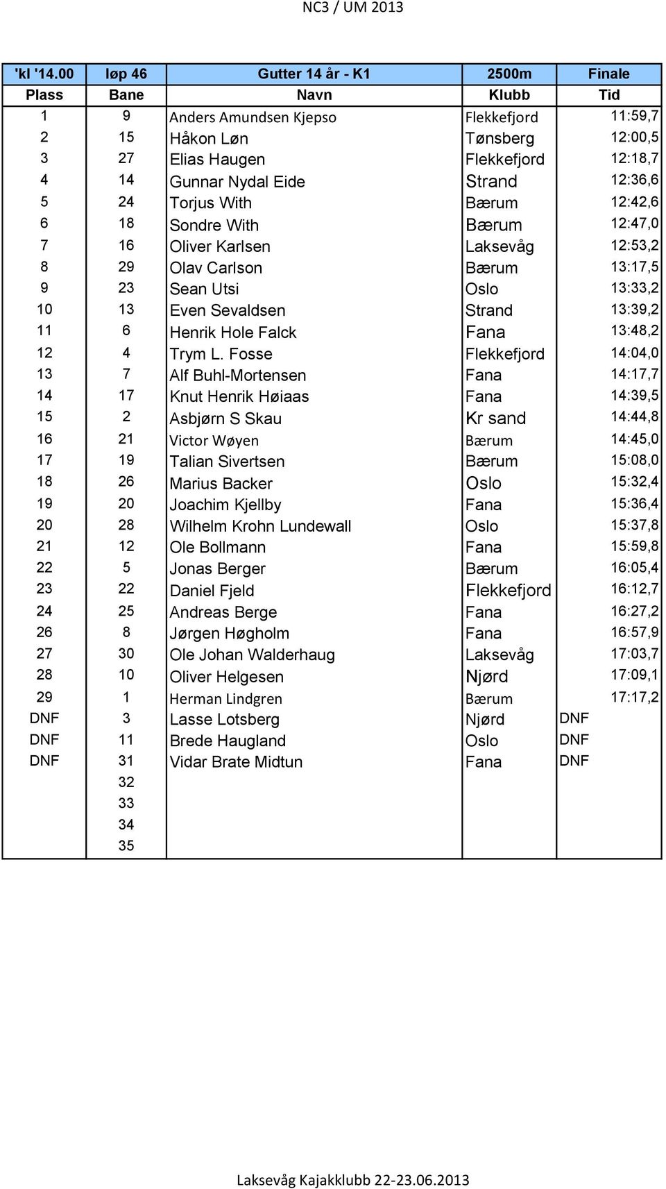 Torjus With Bærum 12:42,6 6 1 Sondre With Bærum 12:47,0 7 16 Oliver Karlsen Laksevåg 12:53,2 2 Olav Carlson Bærum 13:17,5 23 Sean Utsi Oslo 13:33,2 10 13 Even Sevaldsen Strand 13:3,2 11 6 Henrik Hole