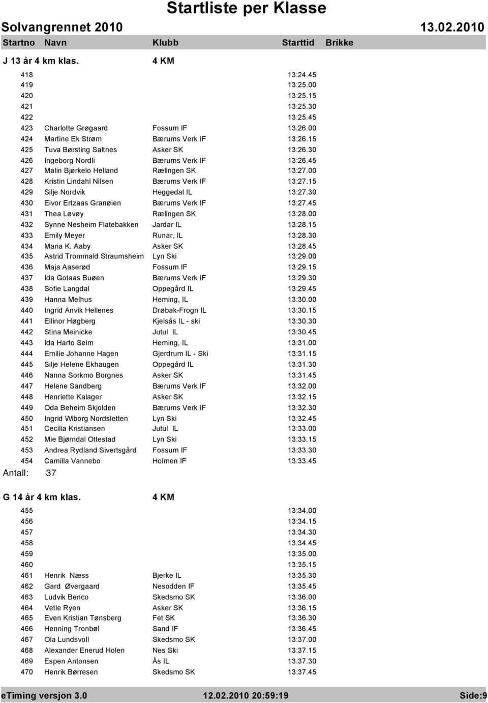 15 429 Silje Nordvik Heggedal IL 13:27.30 430 Eivor Ertzaas Granøien Bærums Verk IF 13:27.45 431 Thea Løvøy Rælingen SK 13:28.00 432 Synne Nesheim Flatebakken Jardar IL 13:28.