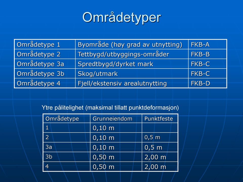 Skog/utmark FKB-C Områdetype 4 Fjell/ekstensiv arealutnytting FKB-D Ytre pålitelighet (maksimal