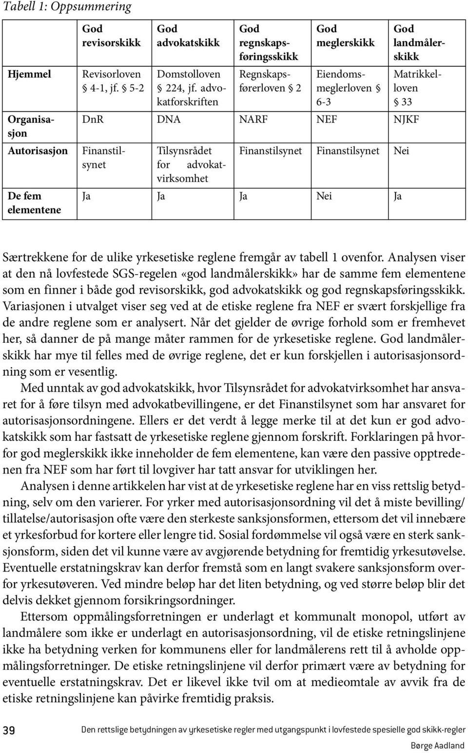 advokatvirksomhet Finanstilsynet Finanstilsynet Nei Ja Ja Ja Nei Ja Særtrekkene for de ulike yrkesetiske reglene fremgår av tabell 1 ovenfor.