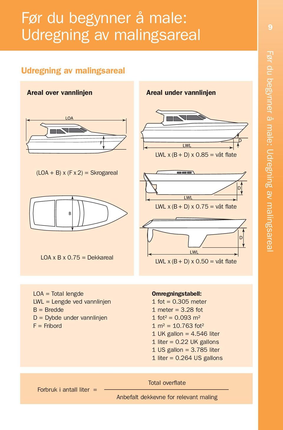 50 = våt flate Før du begynner å male: Udregning av malingsareal LOA = Total lengde LWL = Lengde ved vannlinjen B = Bredde D = Dybde under vannlinjen F = Fribord