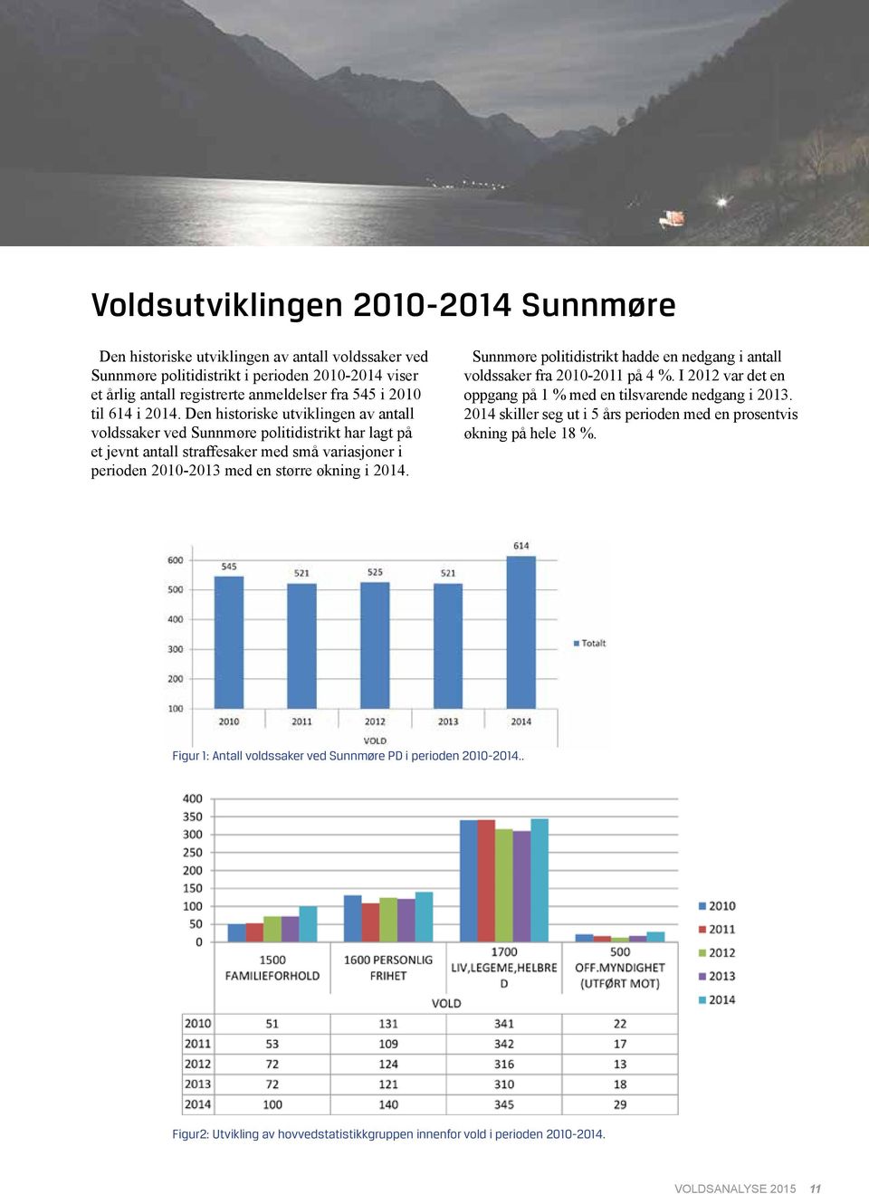 Sunnmøre politidistrikt hadde en nedgang i antall voldssaker fra 2010-2011 på 4 %. I 2012 var det en oppgang på 1 % med en tilsvarende nedgang i 2013.