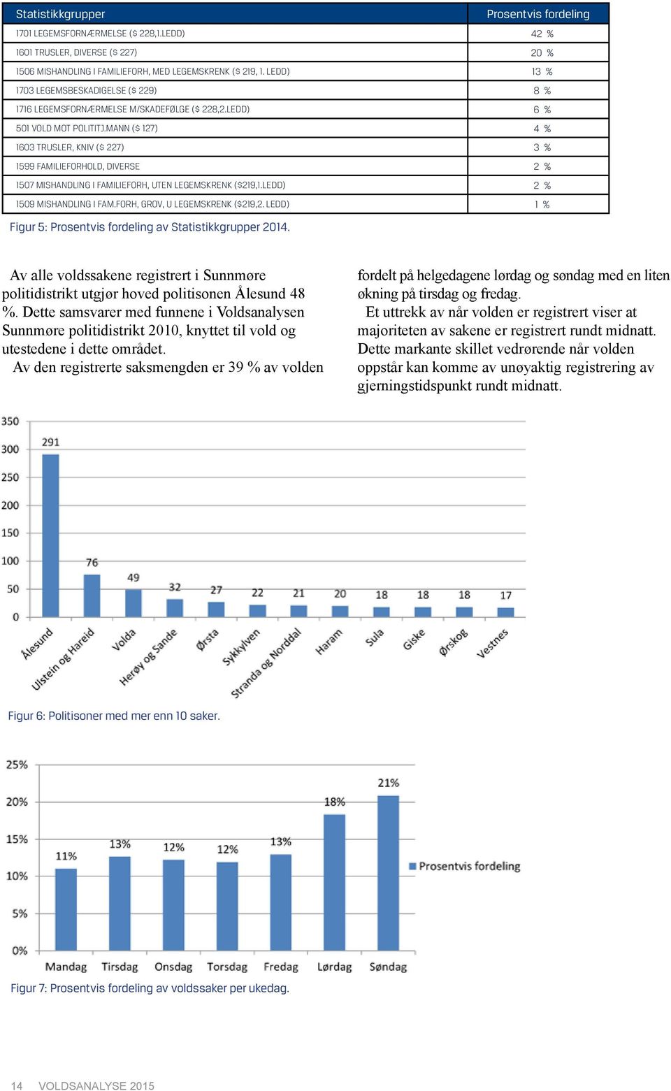 MANN ($ 127) 4 % 1603 TRUSLER, KNIV ($ 227) 3 % 1599 FAMILIEFORHOLD, DIVERSE 2 % 1507 MISHANDLING I FAMILIEFORH, UTEN LEGEMSKRENK ($219,1.LEDD) 2 % 1509 MISHANDLING I FAM.