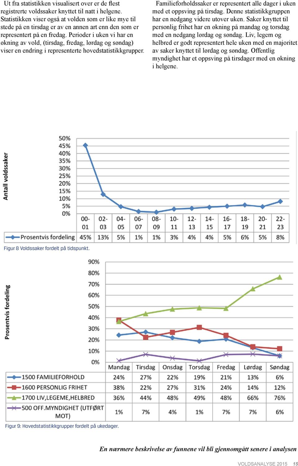 Perioder i uken vi har en økning av vold, (tirsdag, fredag, lørdag og søndag) viser en endring i representerte hovedstatistikkgrupper.