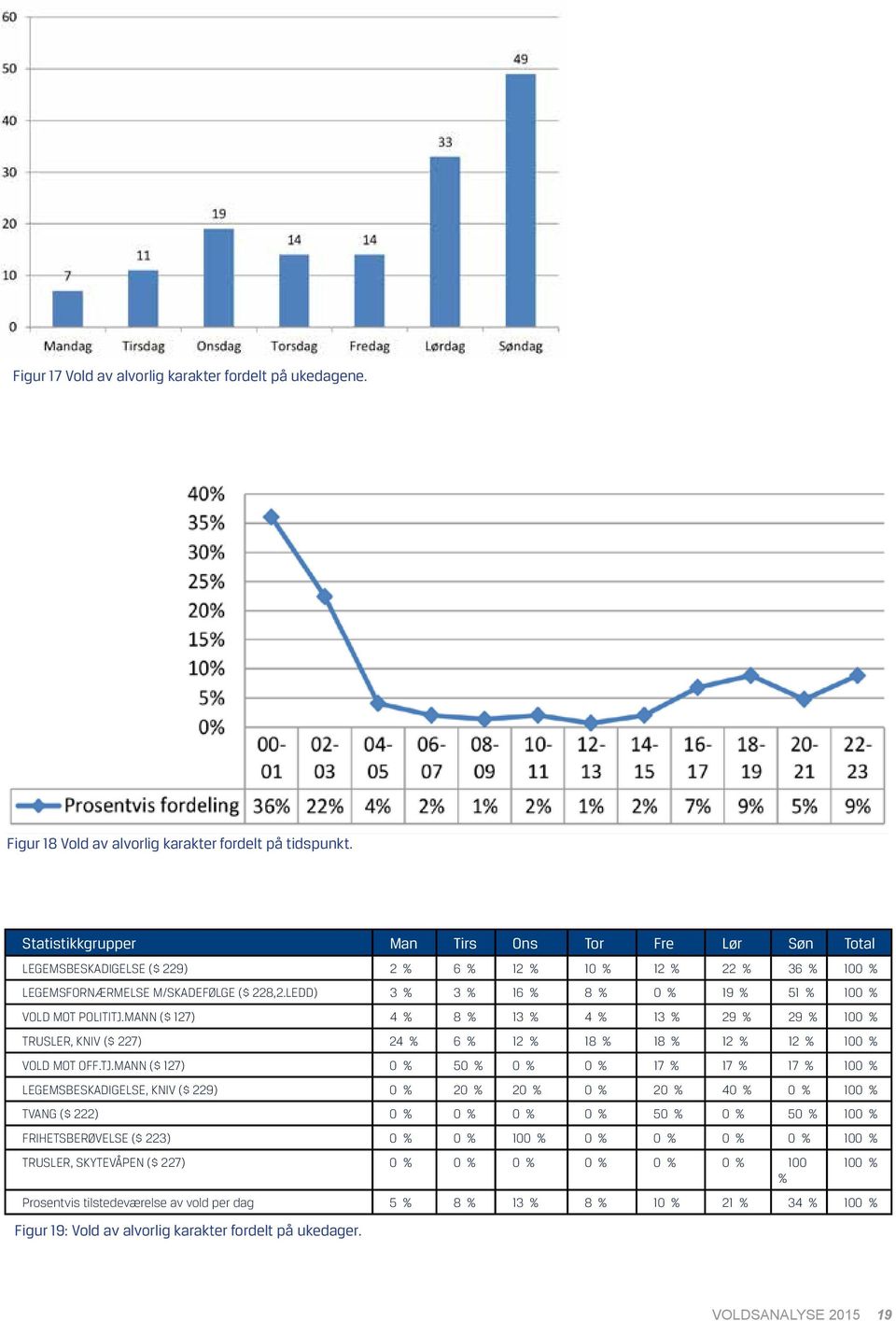 LEDD) 3 % 3 % 16 % 8 % 0 % 19 % 51 % 100 % VOLD MOT POLITITJ.