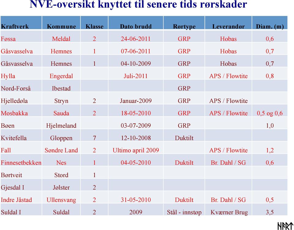 Nord-Forså Ibestad GRP Hjelledøla Stryn 2 Januar-2009 GRP APS / Flowtite Mosbakka Sauda 2 18-05-2010 GRP APS / Flowtite 0,5 og 0,6 Bøen Hjelmeland 03-07-2009 GRP 1,0 Kvitefella Gloppen 7