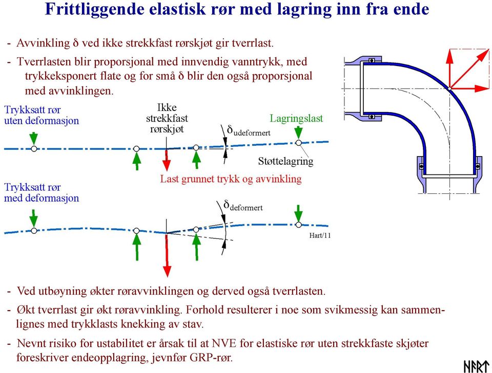 - Ved utbøyning økter røravvinklingen og derved også tverrlasten. - Økt tverrlast gir økt røravvinkling.