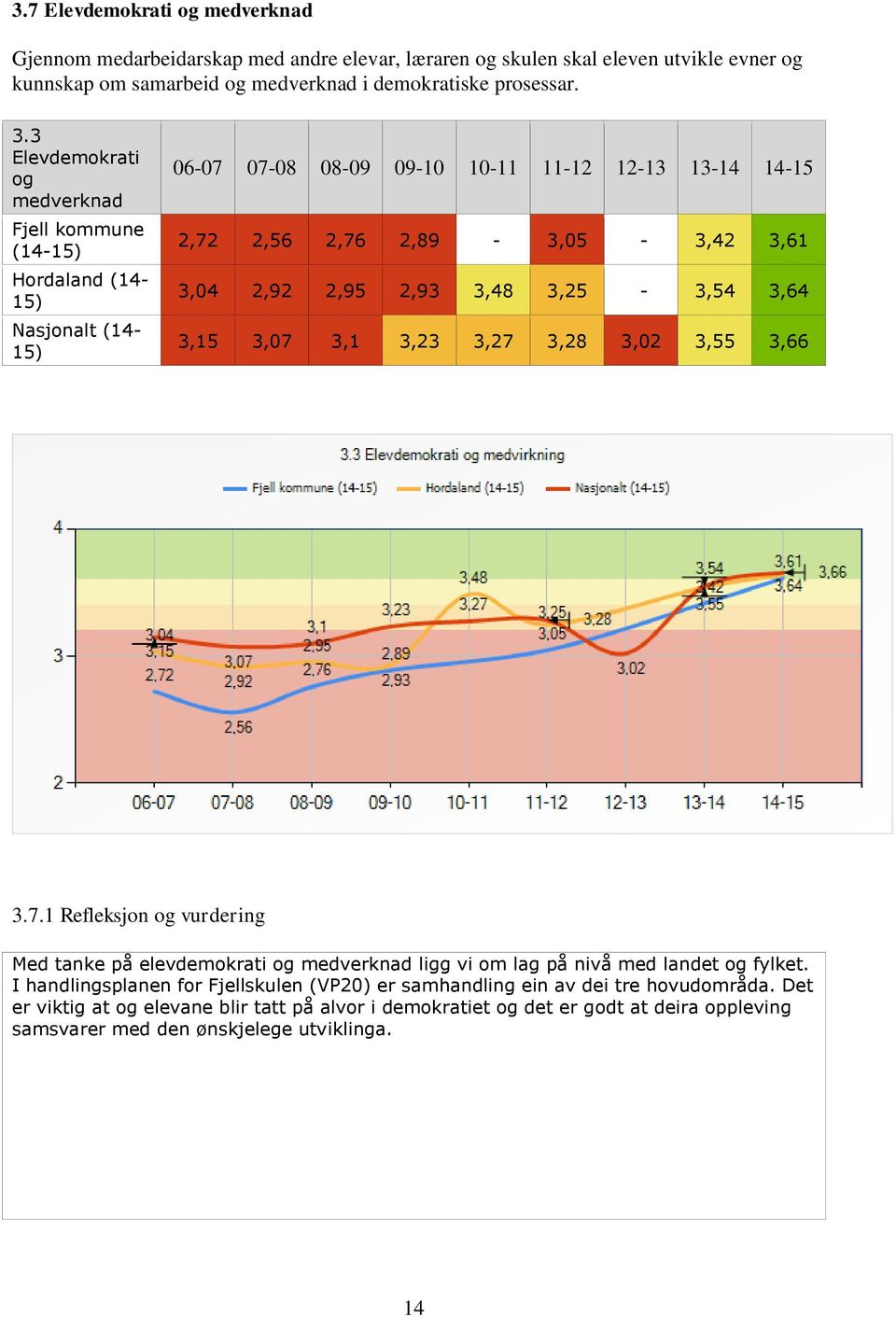 3,25-3,54 3,64 3,15 3,07 3,1 3,23 3,27 3,28 3,02 3,55 3,66 3.7.1 Refleksjon og vurdering Med tanke på elevdemokrati og medverknad ligg vi om lag på nivå med landet og fylket.
