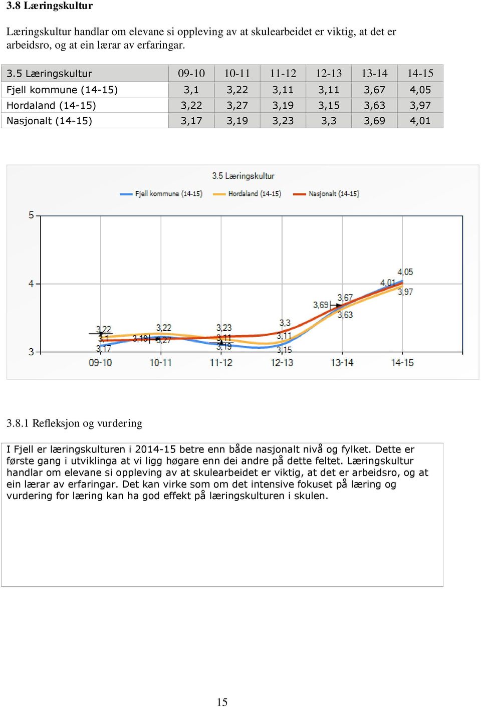 1 Refleksjon og vurdering I Fjell er læringskulturen i 2014-15 betre enn både nasjonalt nivå og fylket. Dette er første gang i utviklinga at vi ligg høgare enn dei andre på dette feltet.