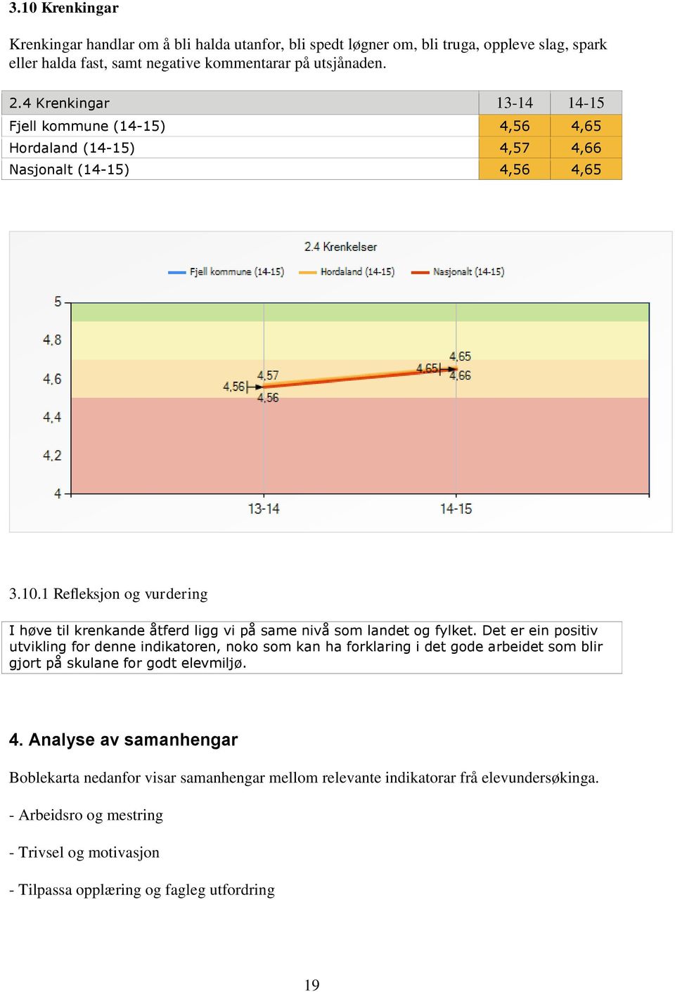 1 Refleksjon og vurdering I høve til krenkande åtferd ligg vi på same nivå som landet og fylket.