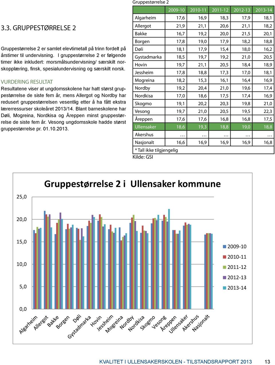 VURDERING RESULTAT Resultatene viser at ungdomsskolene har hatt størst gruppestørrelse de siste fem år, mens Allergot og Nordby har redusert gruppestørrelsen vesentlig etter å ha fått ekstra