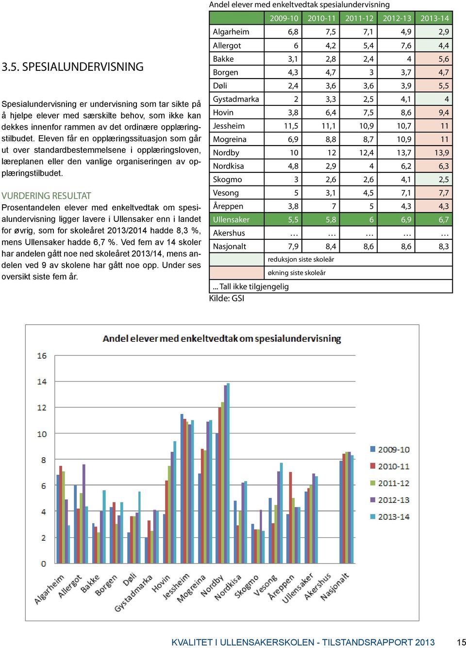 VURDERING RESULTAT Prosentandelen elever med enkeltvedtak om spesialundervisning ligger lavere i Ullensaker enn i landet for øvrig, som for skoleåret 2013/2014 hadde 8,3 %, mens Ullensaker hadde 6,7