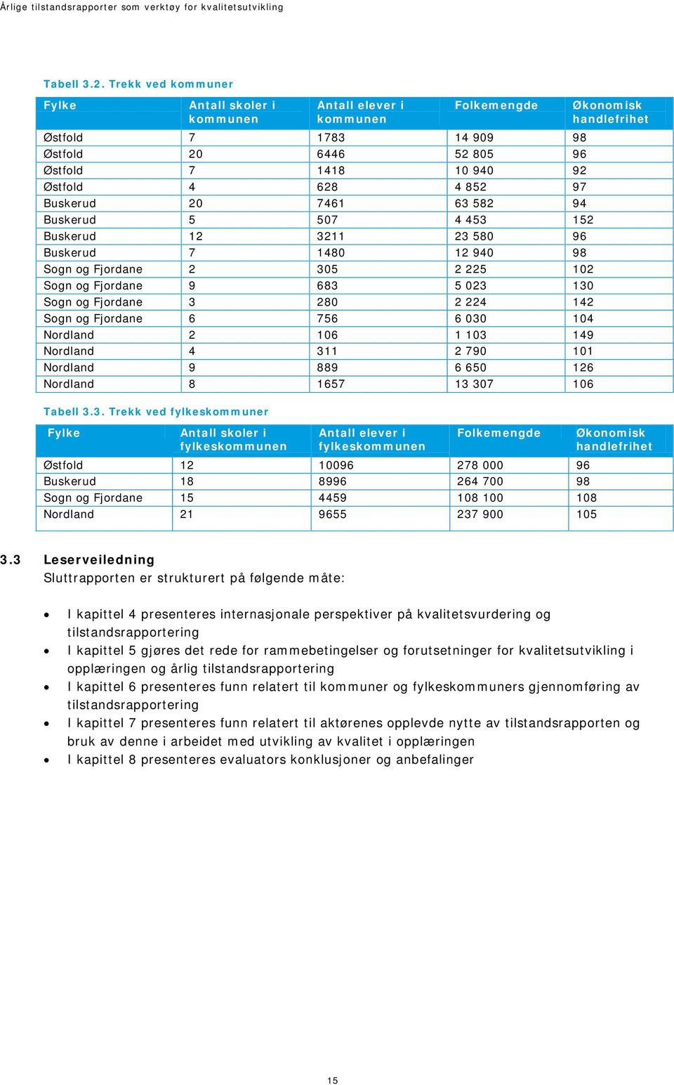 7461 63 582 94 Buskerud 5 507 4 453 152 Buskerud 12 3211 23 580 96 Buskerud 7 1480 12 940 98 Sogn og Fjordane 2 305 2 225 102 Sogn og Fjordane 9 683 5 023 130 Sogn og Fjordane 3 280 2 224 142 Sogn og