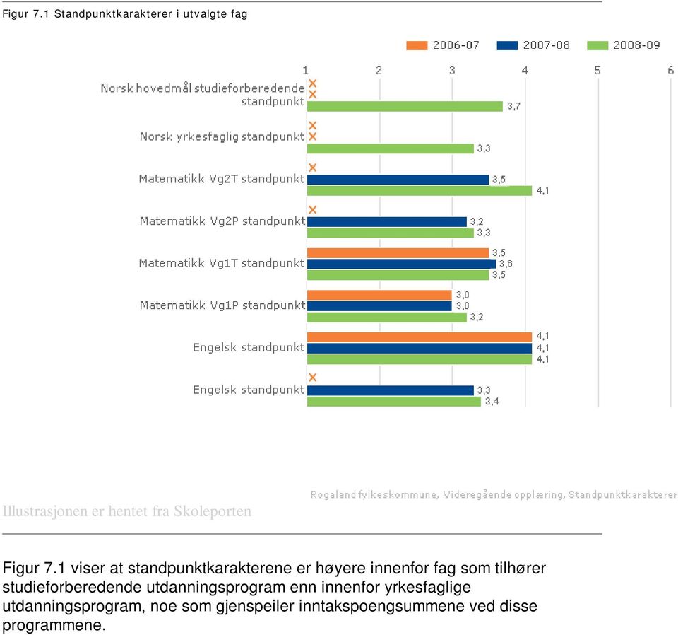 Skoleporten 1 viser at standpunktkarakterene er høyere innenfor fag som