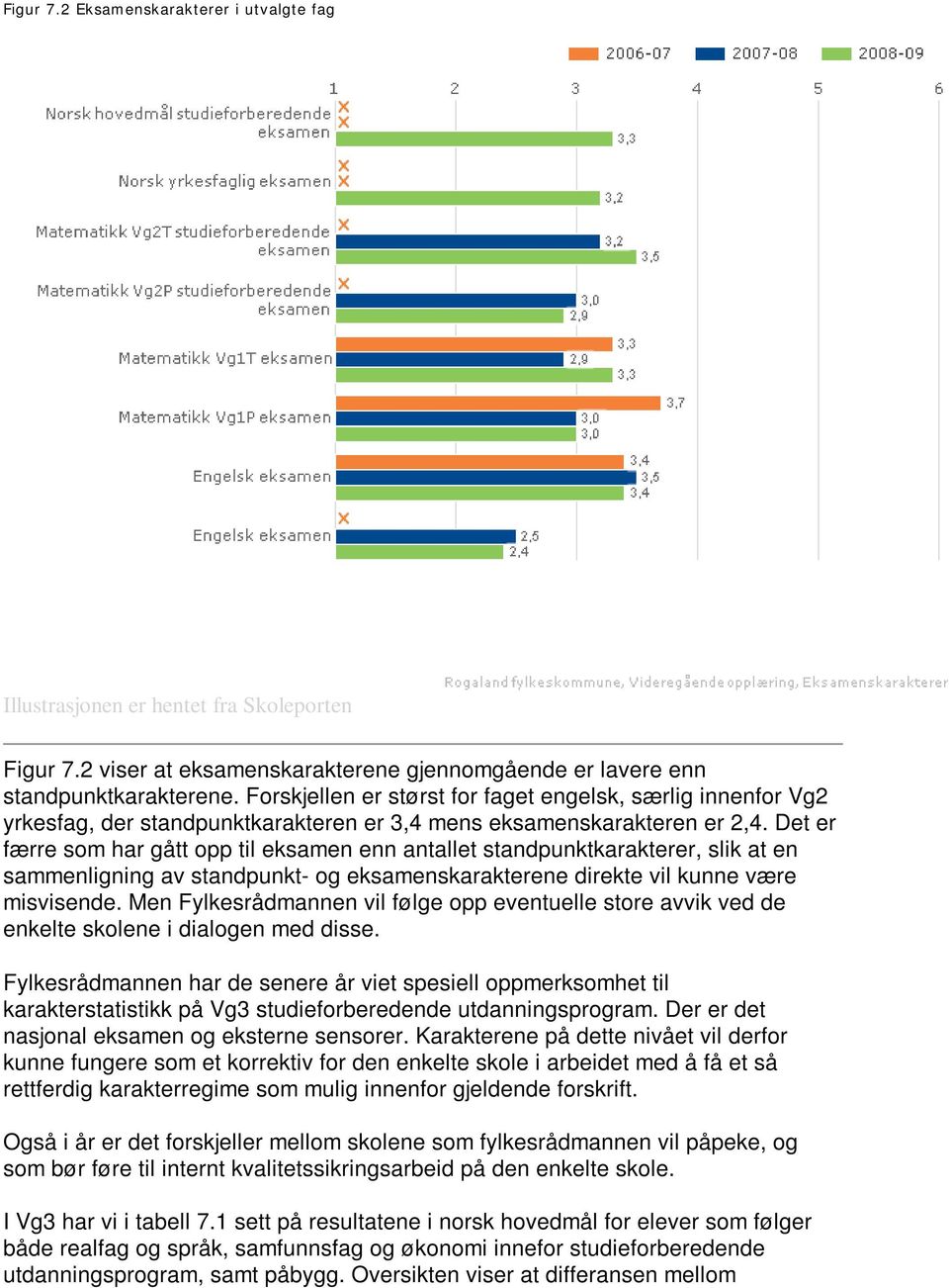 Det er færre som har gått opp til eksamen enn antallet standpunktkarakterer, slik at en sammenligning av standpunkt- og eksamenskarakterene direkte vil kunne være misvisende.