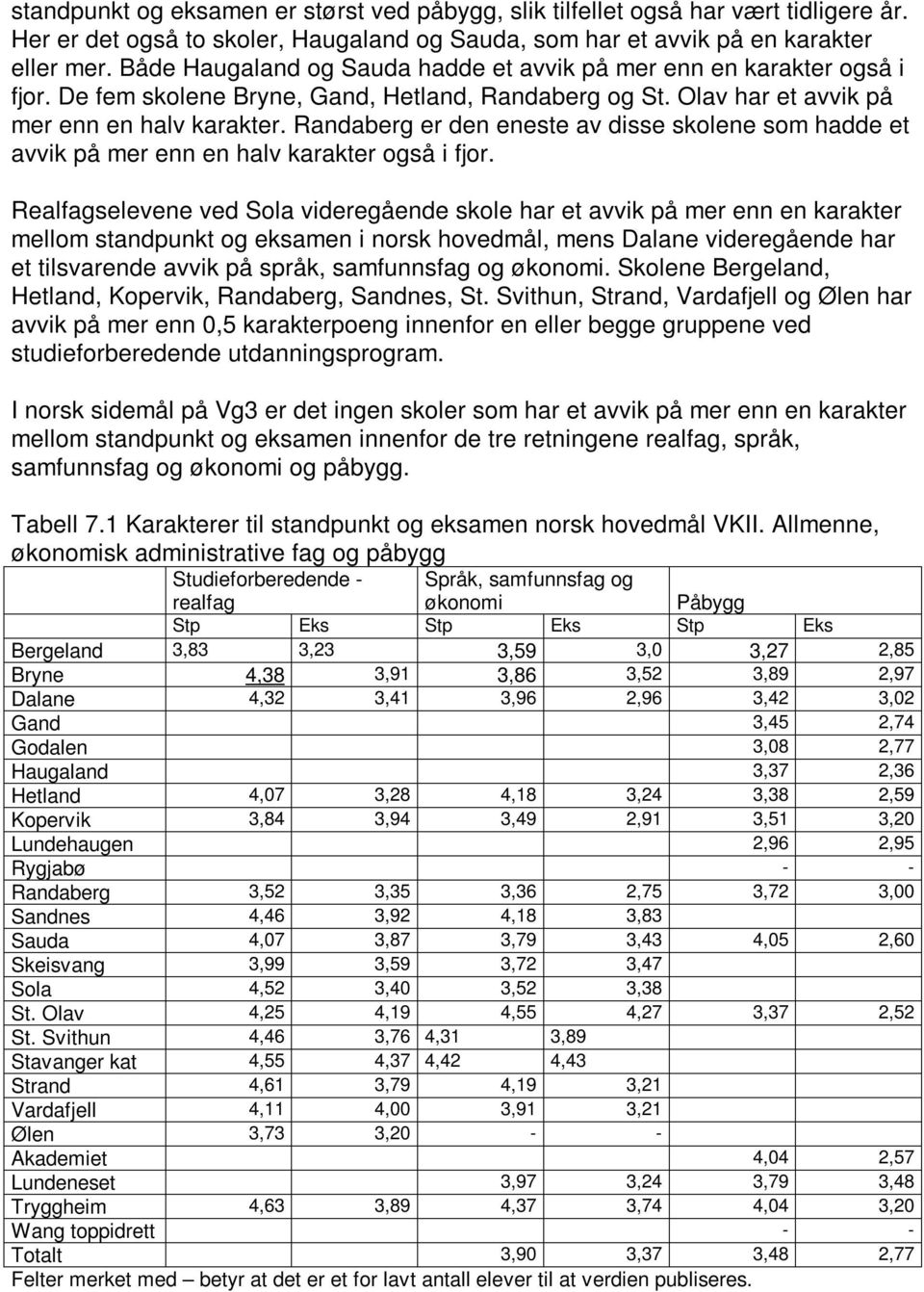 Randaberg er den eneste av disse skolene som hadde et avvik på mer enn en halv karakter også i fjor.