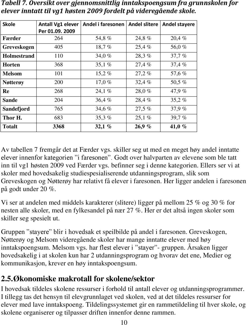 2009 Færder 264 54,8 % 24,8 % 20,4 % Greveskogen 405 18,7 % 25,4 % 56,0 % Holmestrand 110 34,0 % 28,3 % 37,7 % Horten 368 35,1 % 27,4 % 37,4 % Melsom 101 15,2 % 27,2 % 57,6 % Nøtterøy 200 17,0 % 32,4