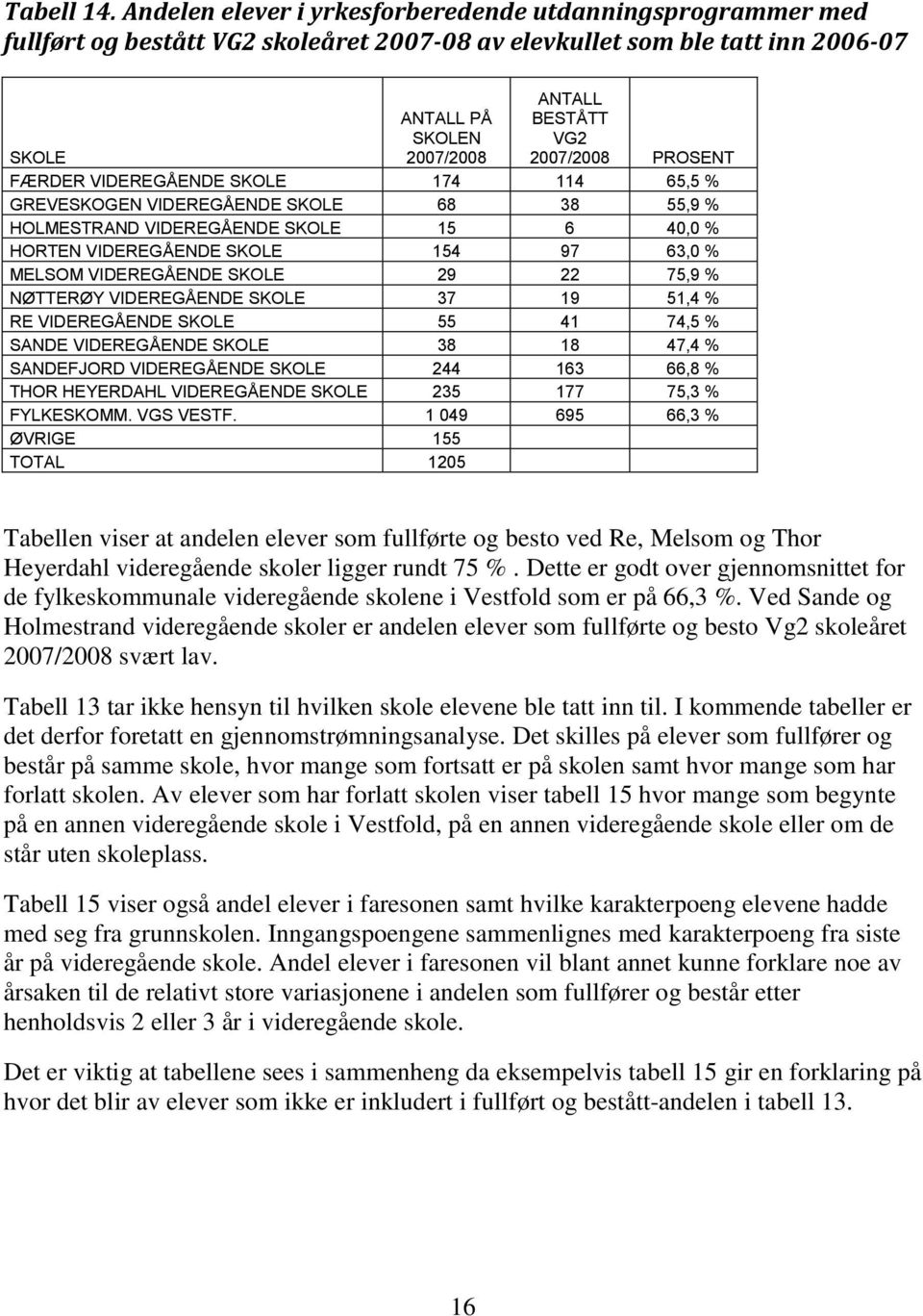 PROSENT SKOLE FÆRDER VIDEREGÅENDE SKOLE 174 114 65,5 % GREVESKOGEN VIDEREGÅENDE SKOLE 68 38 55,9 % HOLMESTRAND VIDEREGÅENDE SKOLE 15 6 40,0 % HORTEN VIDEREGÅENDE SKOLE 154 97 63,0 % MELSOM