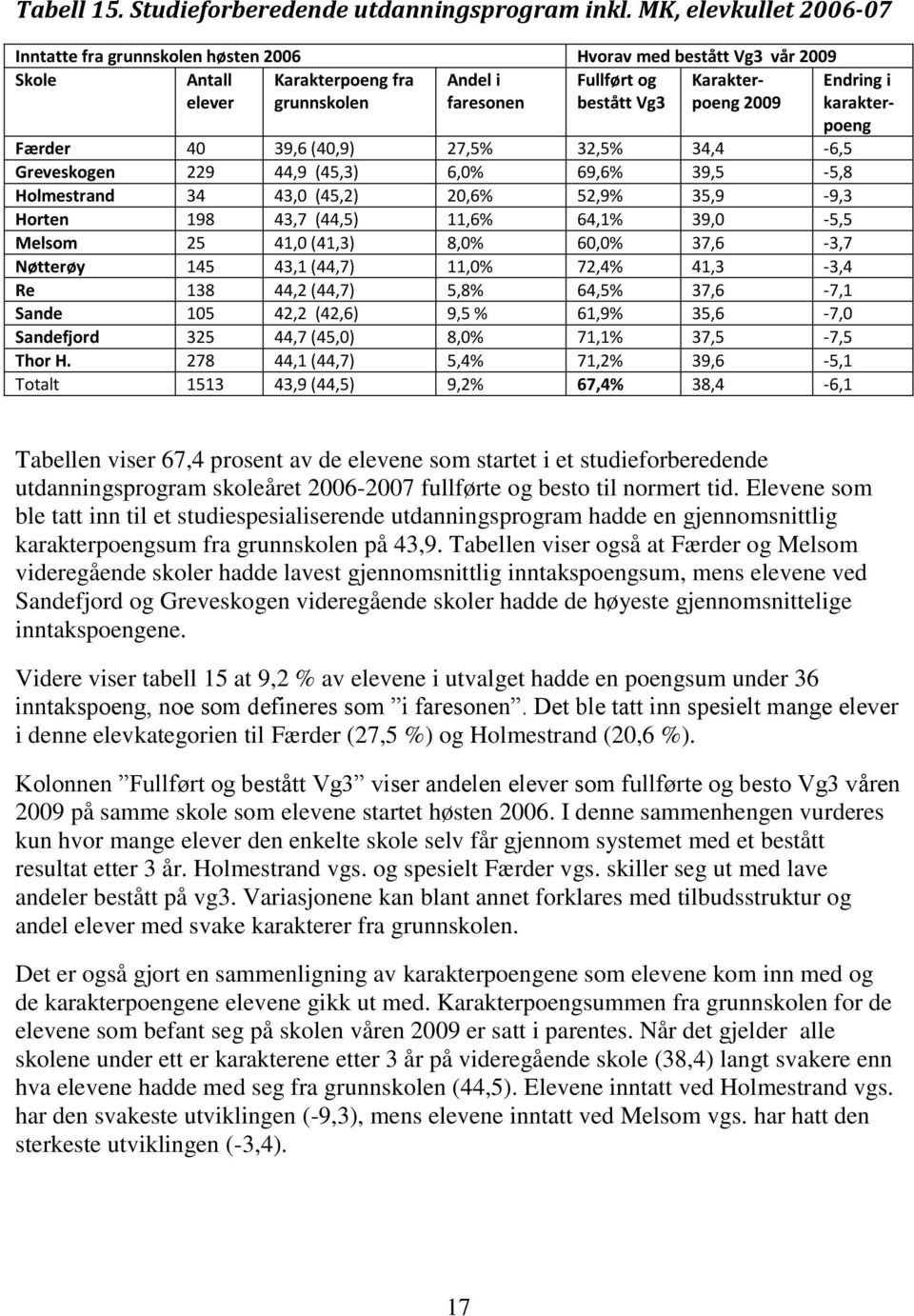 2009 Endring i karakterpoeng Færder 40 39,6 (40,9) 27,5% 32,5% 34,4-6,5 Greveskogen 229 44,9 (45,3) 6,0% 69,6% 39,5-5,8 Holmestrand 34 43,0 (45,2) 20,6% 52,9% 35,9-9,3 Horten 198 43,7 (44,5) 11,6%