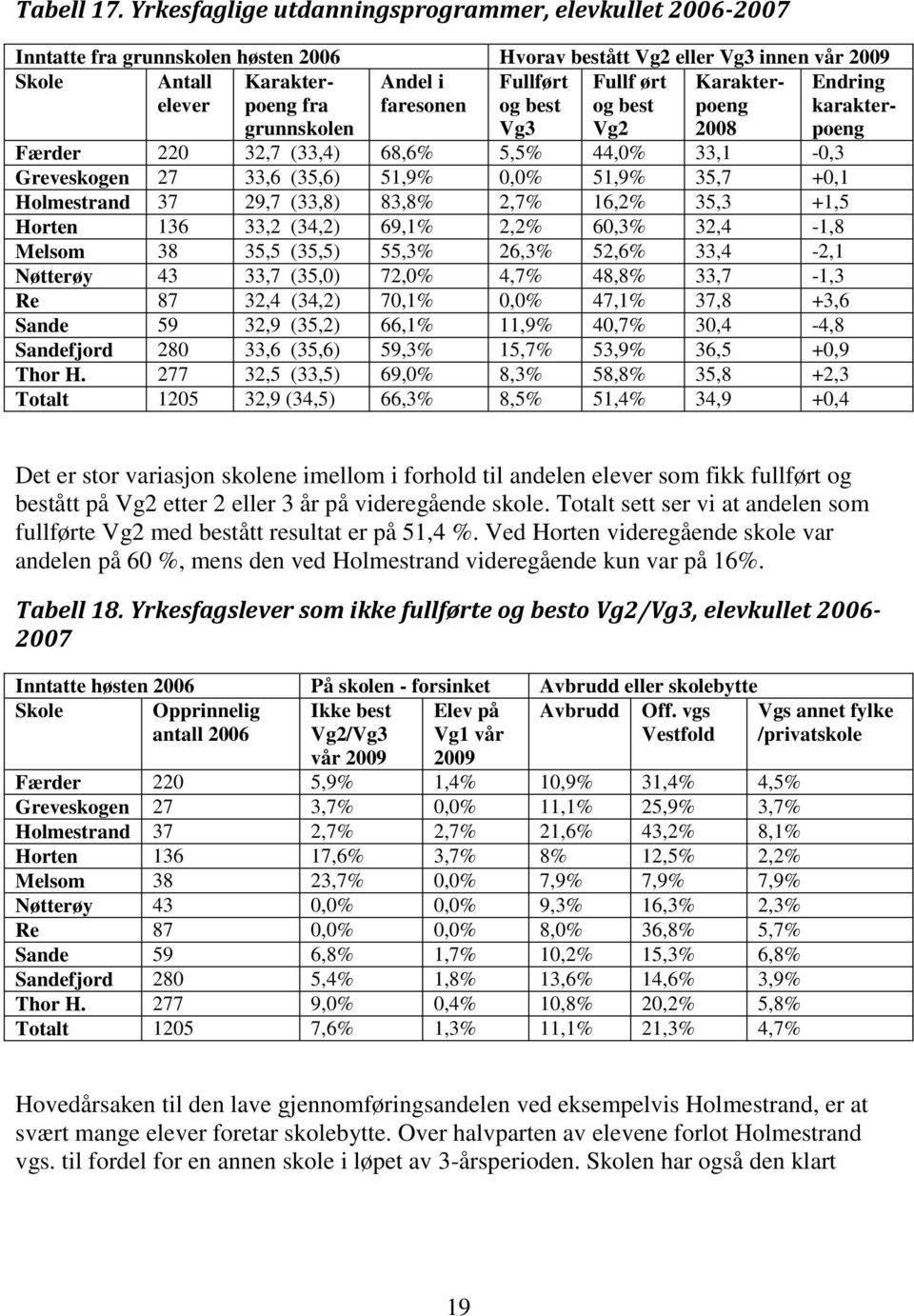 Fullført og best Fullf ørt og best Karakterpoeng Endring karakterpoeng grunnskolen Vg3 Vg2 2008 Færder 220 32,7 (33,4) 68,6% 5,5% 44,0% 33,1-0,3 Greveskogen 27 33,6 (35,6) 51,9% 0,0% 51,9% 35,7 +0,1