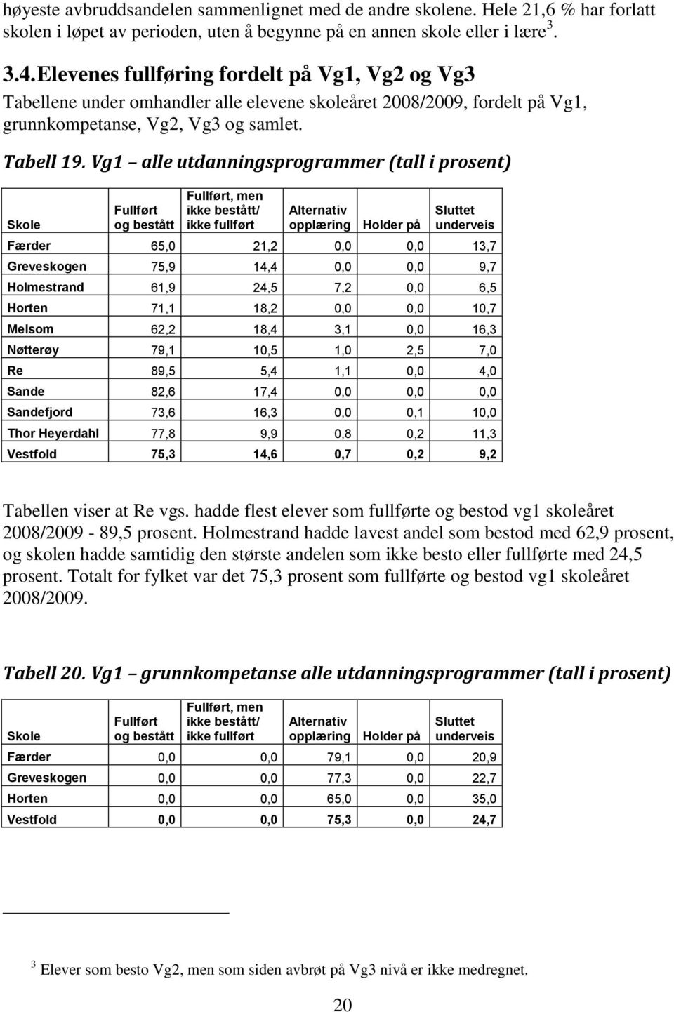 Vg1 alle utdanningsprogrammer (tall i prosent) Skole Fullført og bestått Fullført, men ikke bestått/ ikke fullført Alternativ opplæring Holder på Sluttet underveis Færder 65,0 21,2 0,0 0,0 13,7