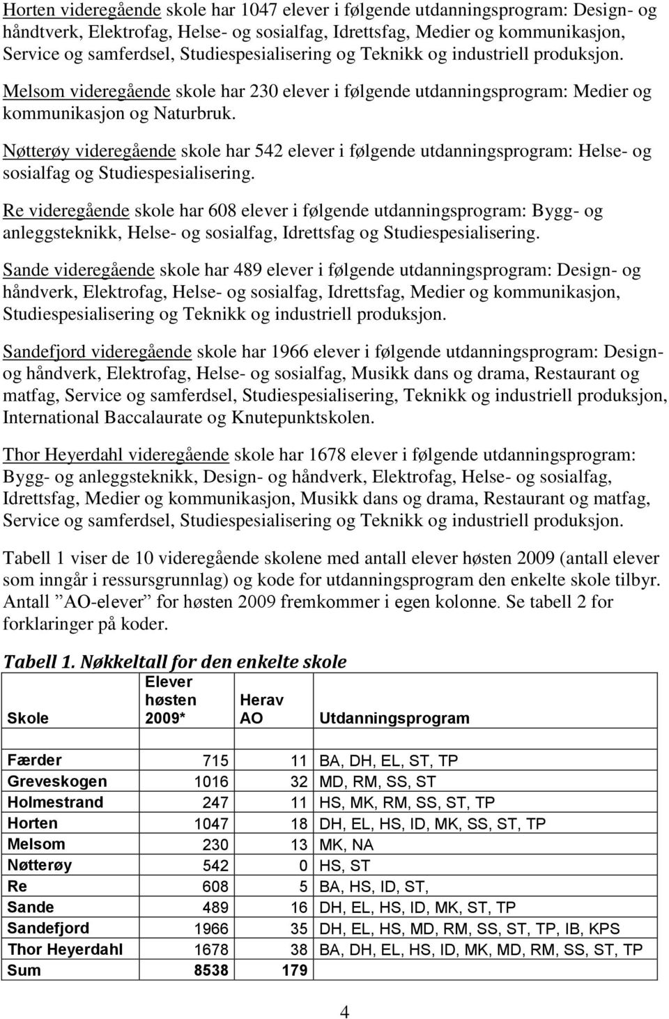 Nøtterøy videregående skole har 542 elever i følgende utdanningsprogram: Helse- og sosialfag og Studiespesialisering.