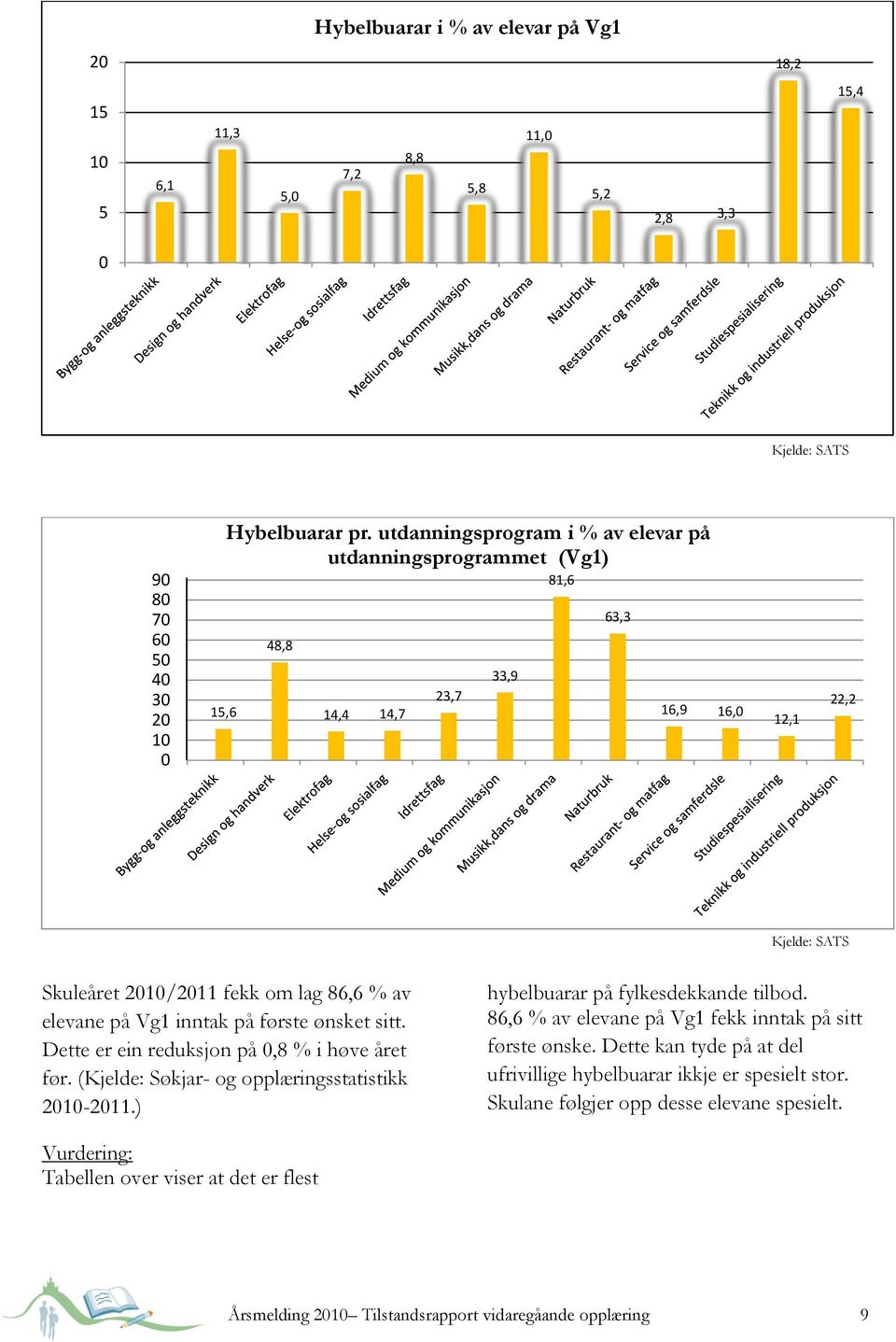 inntak på første ønsket sitt. Dette er ein reduksjon på 0,8 % i høve året før. (Kjelde: Søkjar- og opplæringsstatistikk 2010-2011.) hybelbuarar på fylkesdekkande tilbod.