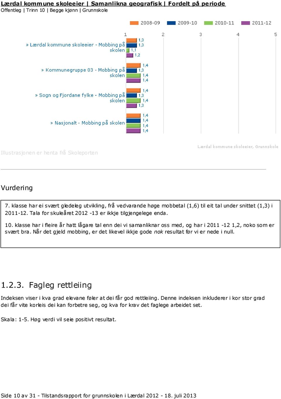 klasse har i fleire år hatt lågare tal enn dei vi samanliknar oss med, og har i 2011-12 1,2, noko som er svært bra. Når det gjeld mobbing, er det likevel ikkje gode nok resultat før vi er nede i null.