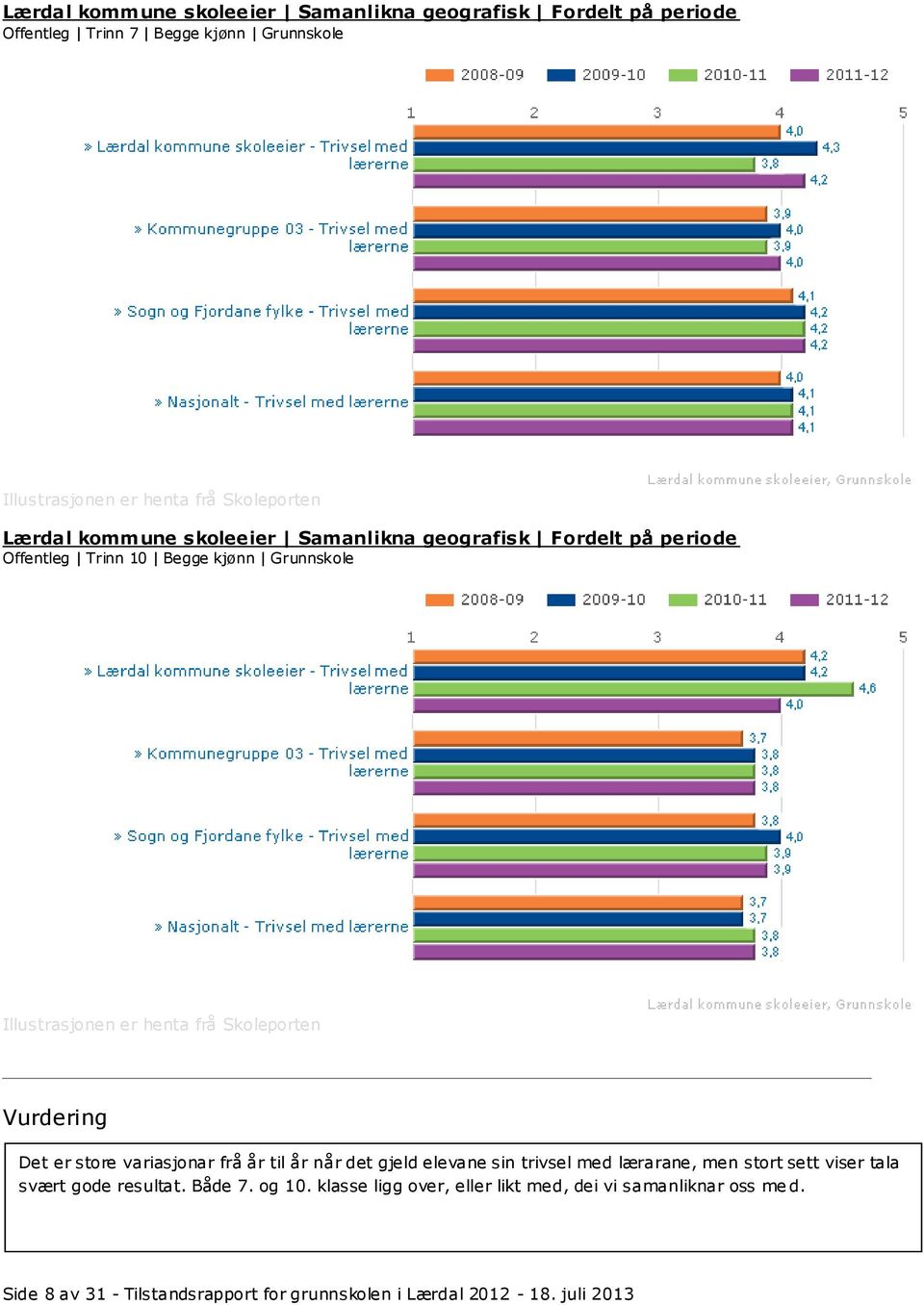 frå år til år når det gjeld elevane sin trivsel med lærarane, men stort sett viser tala svært gode resultat. Både 7. og 10.