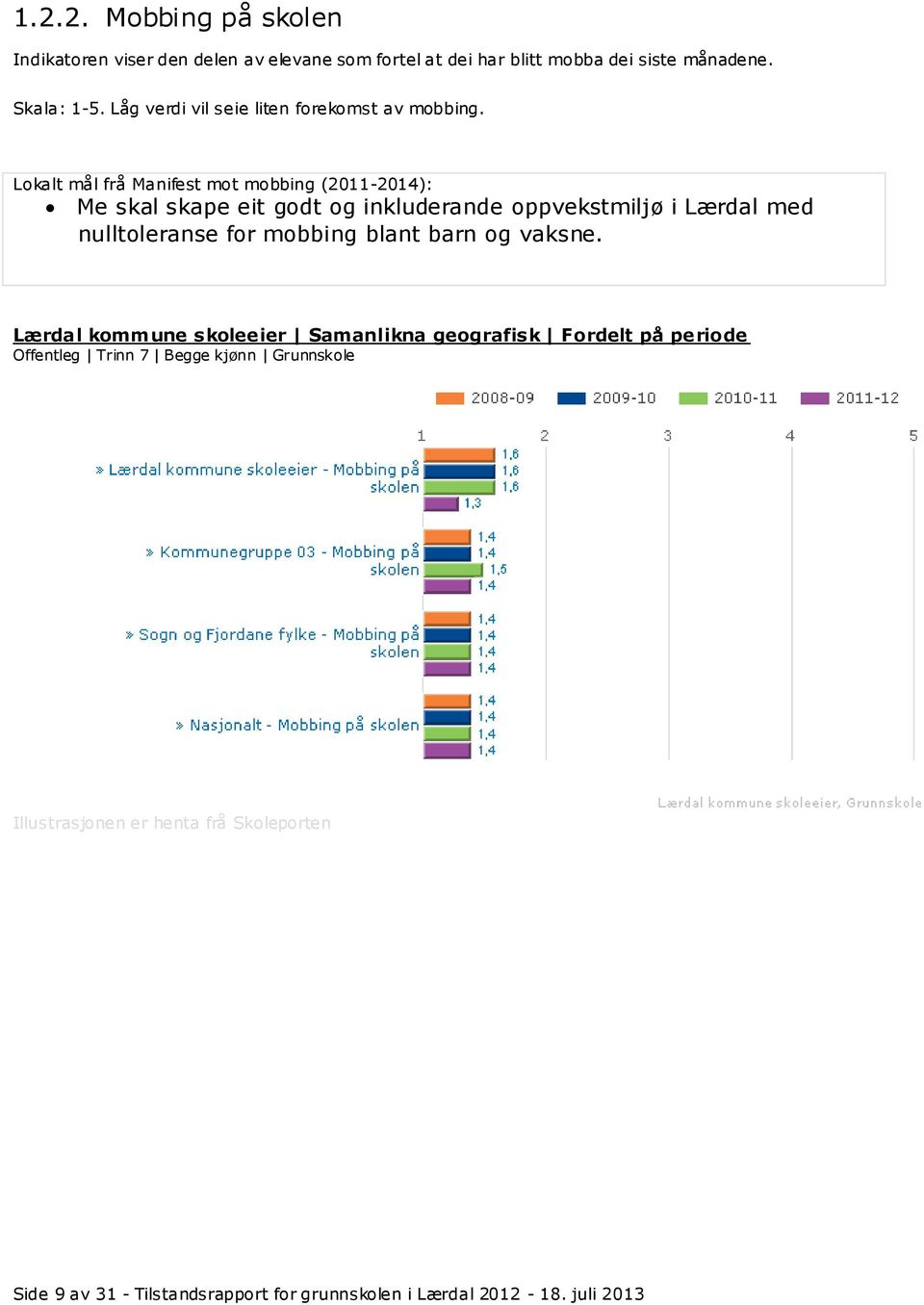 Lokalt mål frå Manifest mot mobbing (2011-2014): Me skal skape eit godt og inkluderande oppvekstmiljø i Lærdal med nulltoleranse