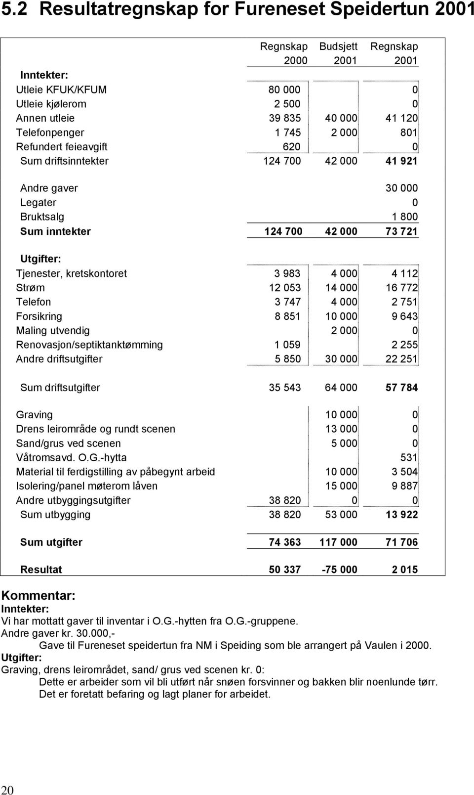 Tjenester, kretskontoret 3 983 4 000 4 112 Strøm 12 053 14 000 16 772 Telefon 3 747 4 000 2 751 Forsikring 8 851 10 000 9 643 Maling utvendig 2 000 0 Renovasjon/septiktanktømming 1 059 2 255 Andre