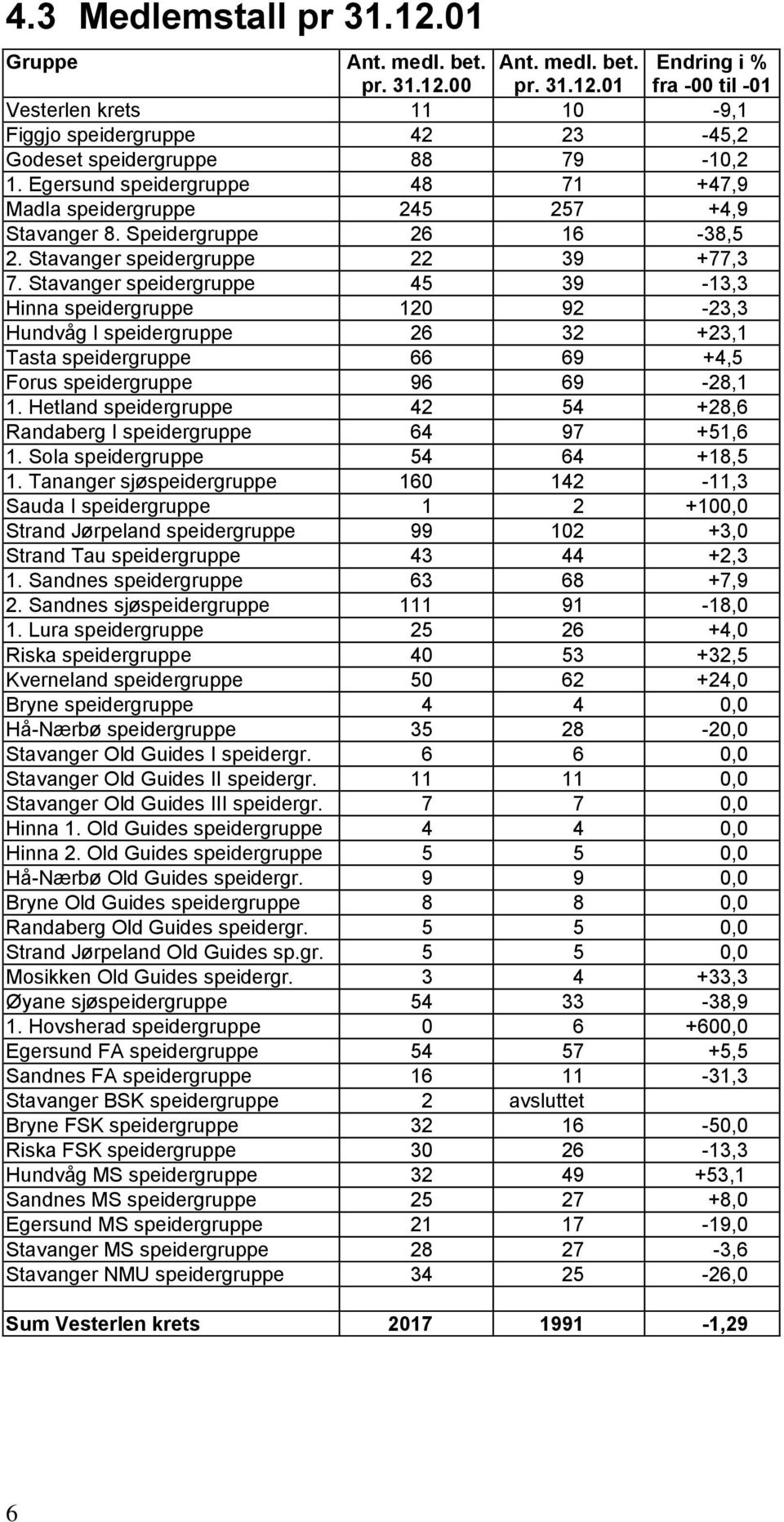 Stavanger speidergruppe 45 39-13,3 Hinna speidergruppe 120 92-23,3 Hundvåg I speidergruppe 26 32 +23,1 Tasta speidergruppe 66 69 +4,5 Forus speidergruppe 96 69-28,1 1.