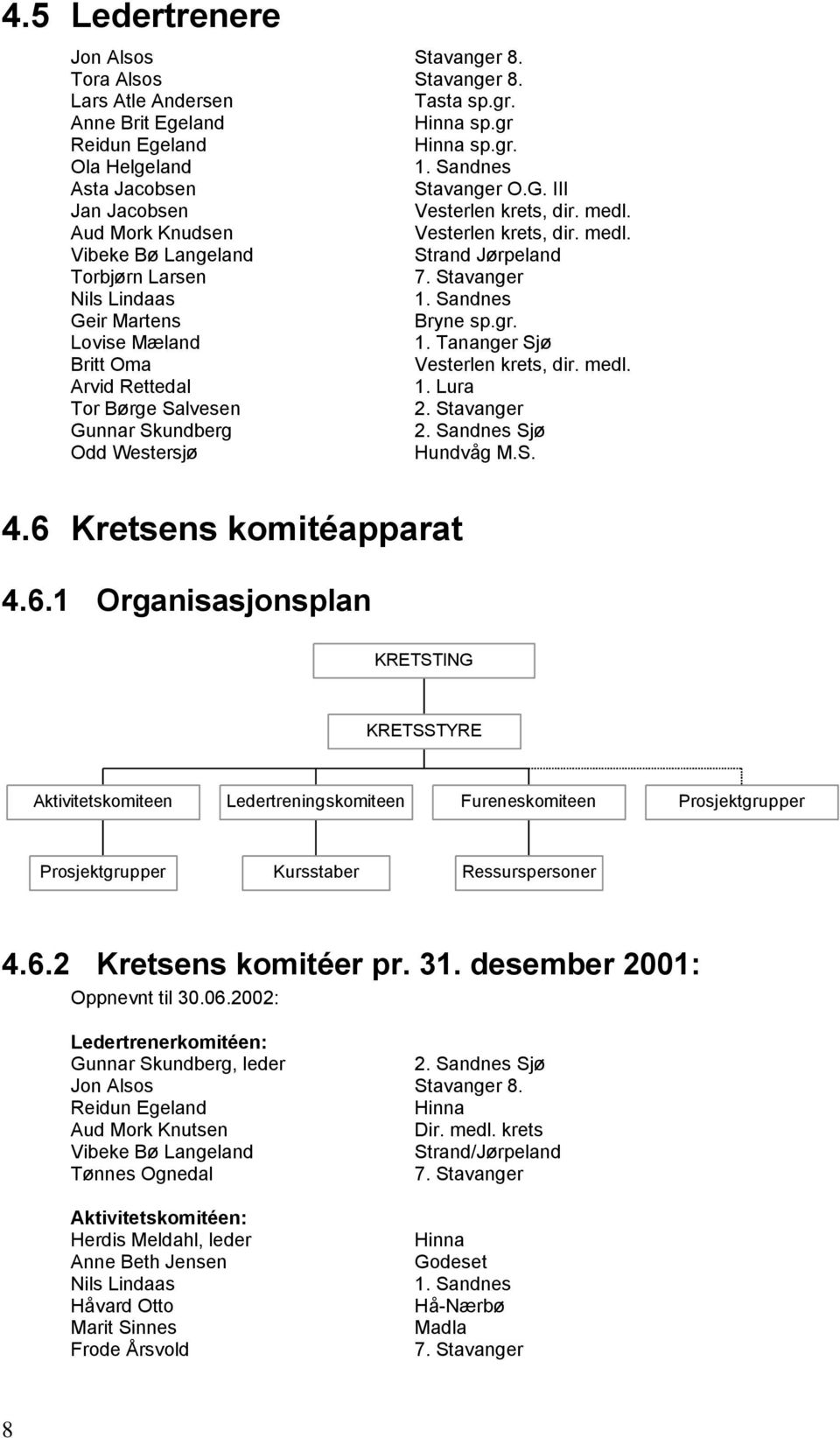 Stavanger Nils Lindaas 1. Sandnes Geir Martens Bryne sp.gr. Lovise Mæland 1. Tananger Sjø Britt Oma Vesterlen krets, dir. medl. Arvid Rettedal 1. Lura Tor Børge Salvesen 2.