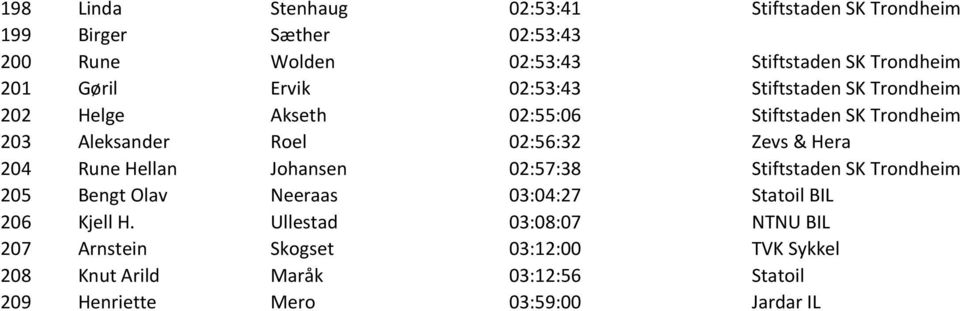 Zevs & Hera 204 Rune Hellan Johansen 02:57:38 Stiftstaden SK Trondheim 205 Bengt Olav Neeraas 03:04:27 Statoil BIL 206 Kjell H.